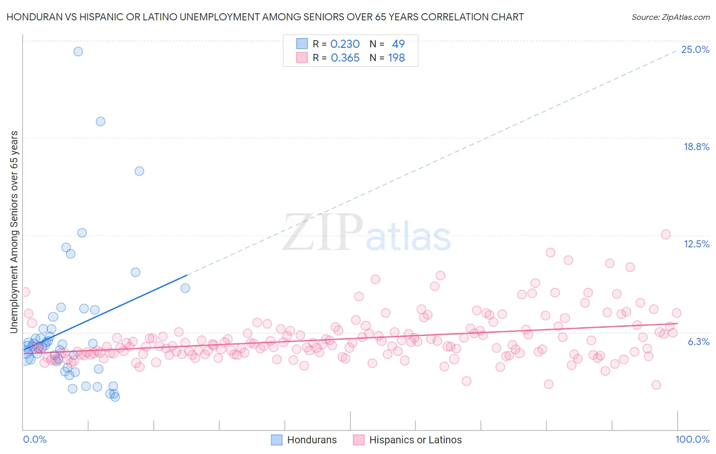 Honduran vs Hispanic or Latino Unemployment Among Seniors over 65 years