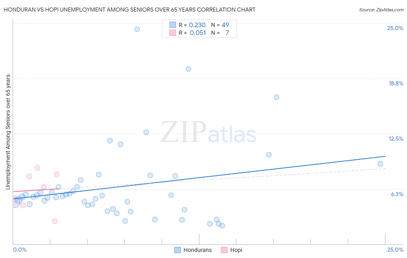 Honduran vs Hopi Unemployment Among Seniors over 65 years