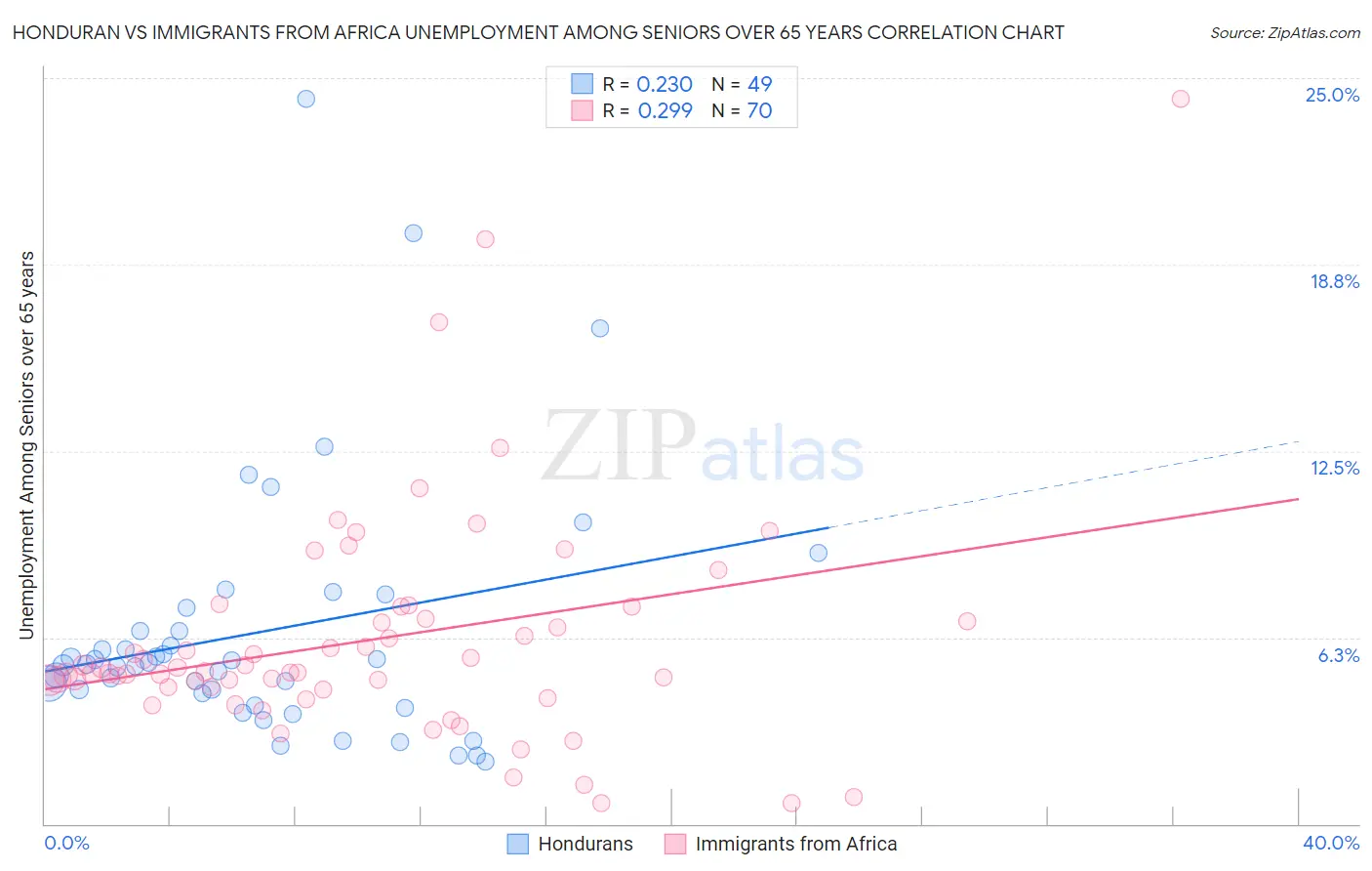 Honduran vs Immigrants from Africa Unemployment Among Seniors over 65 years