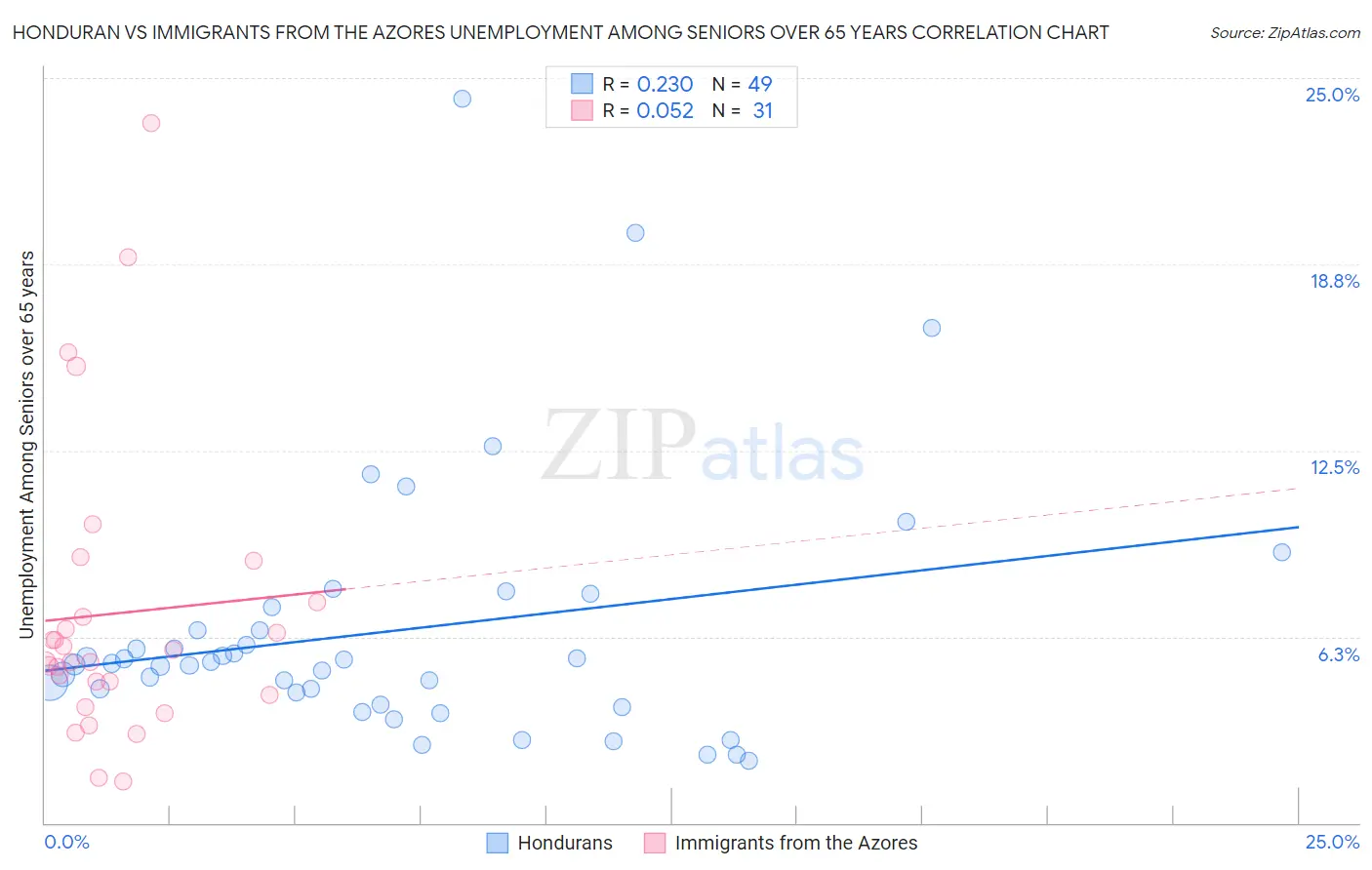 Honduran vs Immigrants from the Azores Unemployment Among Seniors over 65 years