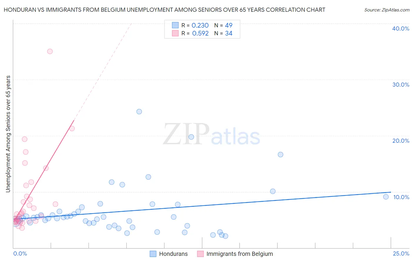 Honduran vs Immigrants from Belgium Unemployment Among Seniors over 65 years