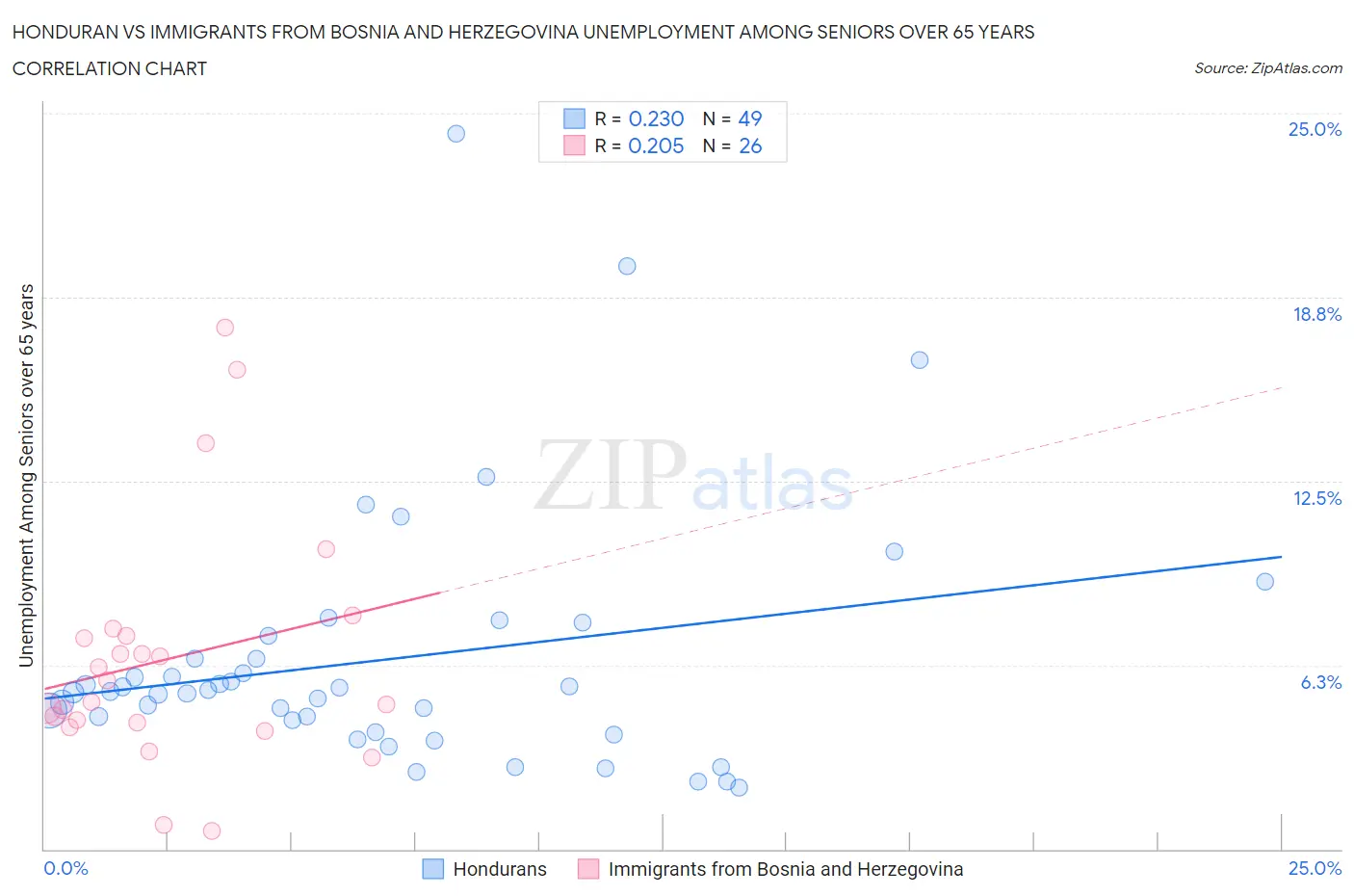 Honduran vs Immigrants from Bosnia and Herzegovina Unemployment Among Seniors over 65 years