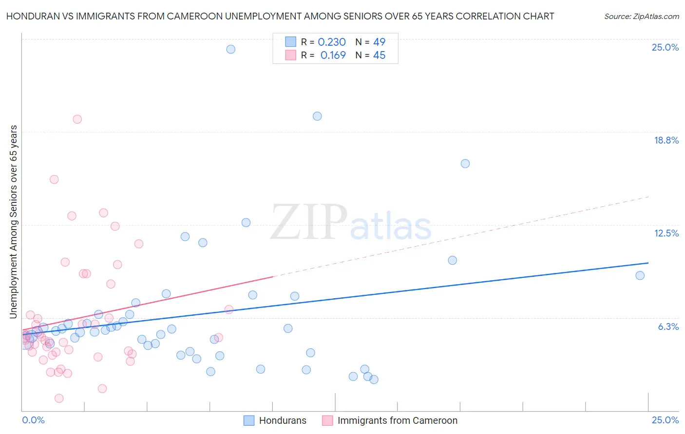 Honduran vs Immigrants from Cameroon Unemployment Among Seniors over 65 years