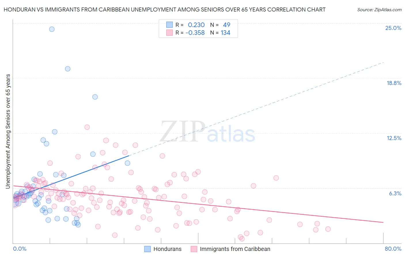 Honduran vs Immigrants from Caribbean Unemployment Among Seniors over 65 years