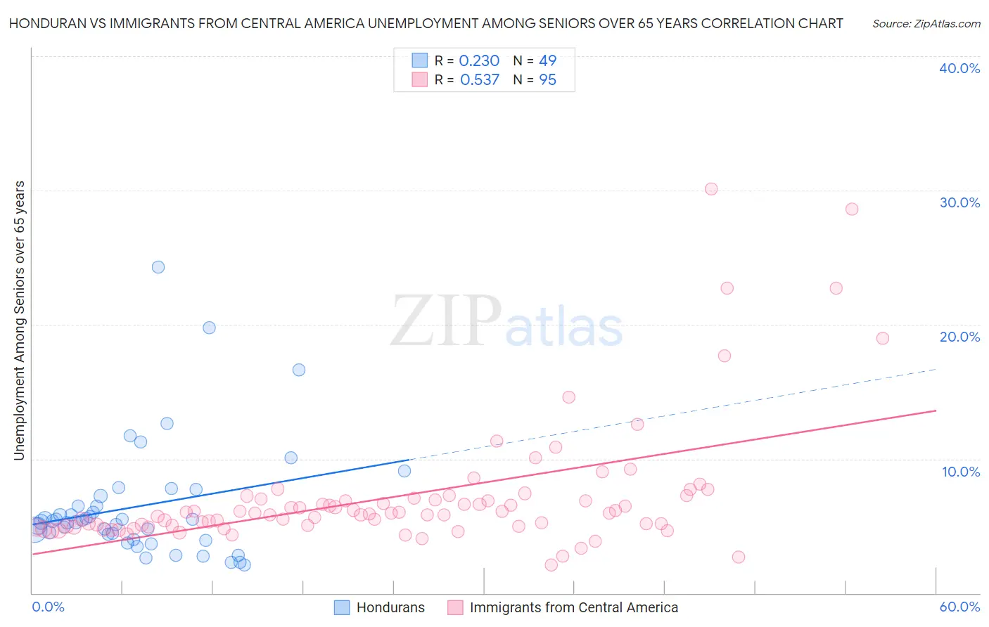 Honduran vs Immigrants from Central America Unemployment Among Seniors over 65 years