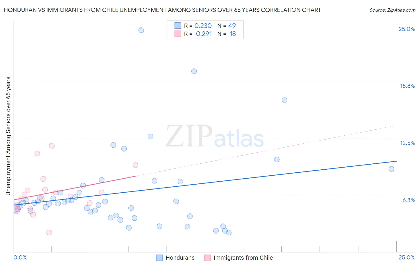 Honduran vs Immigrants from Chile Unemployment Among Seniors over 65 years