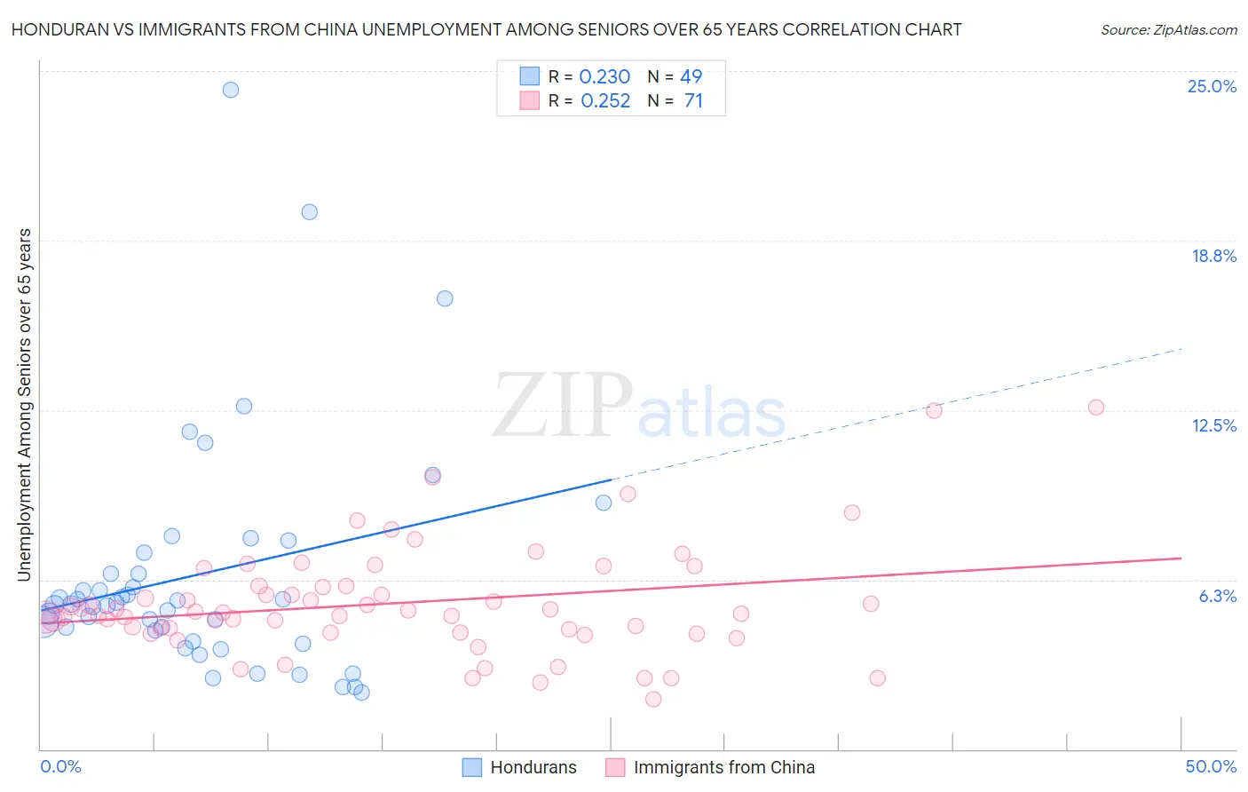 Honduran vs Immigrants from China Unemployment Among Seniors over 65 years