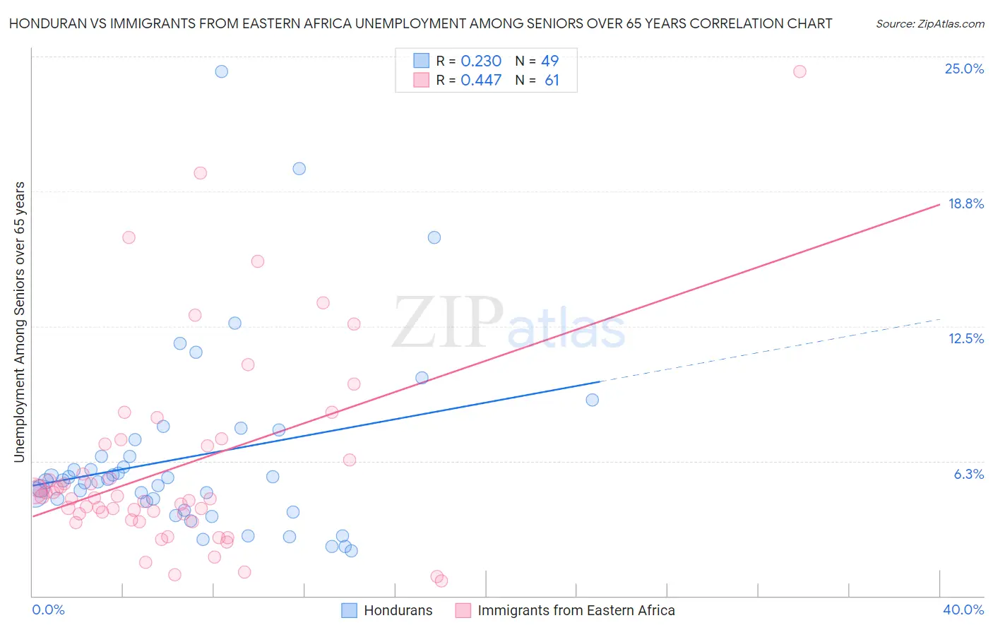 Honduran vs Immigrants from Eastern Africa Unemployment Among Seniors over 65 years