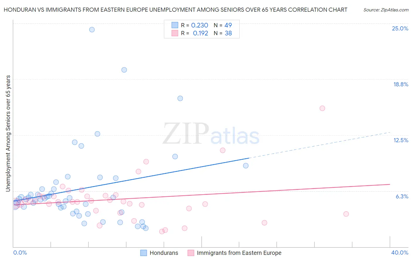 Honduran vs Immigrants from Eastern Europe Unemployment Among Seniors over 65 years