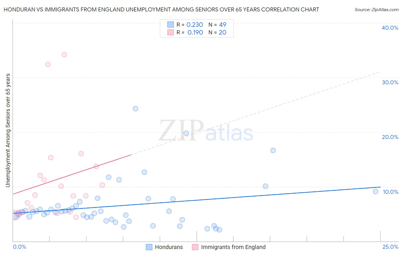 Honduran vs Immigrants from England Unemployment Among Seniors over 65 years