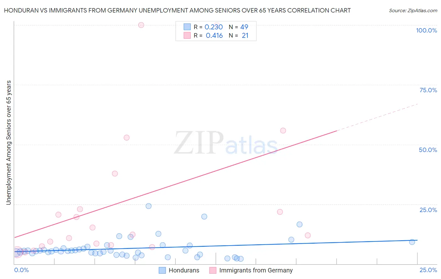 Honduran vs Immigrants from Germany Unemployment Among Seniors over 65 years