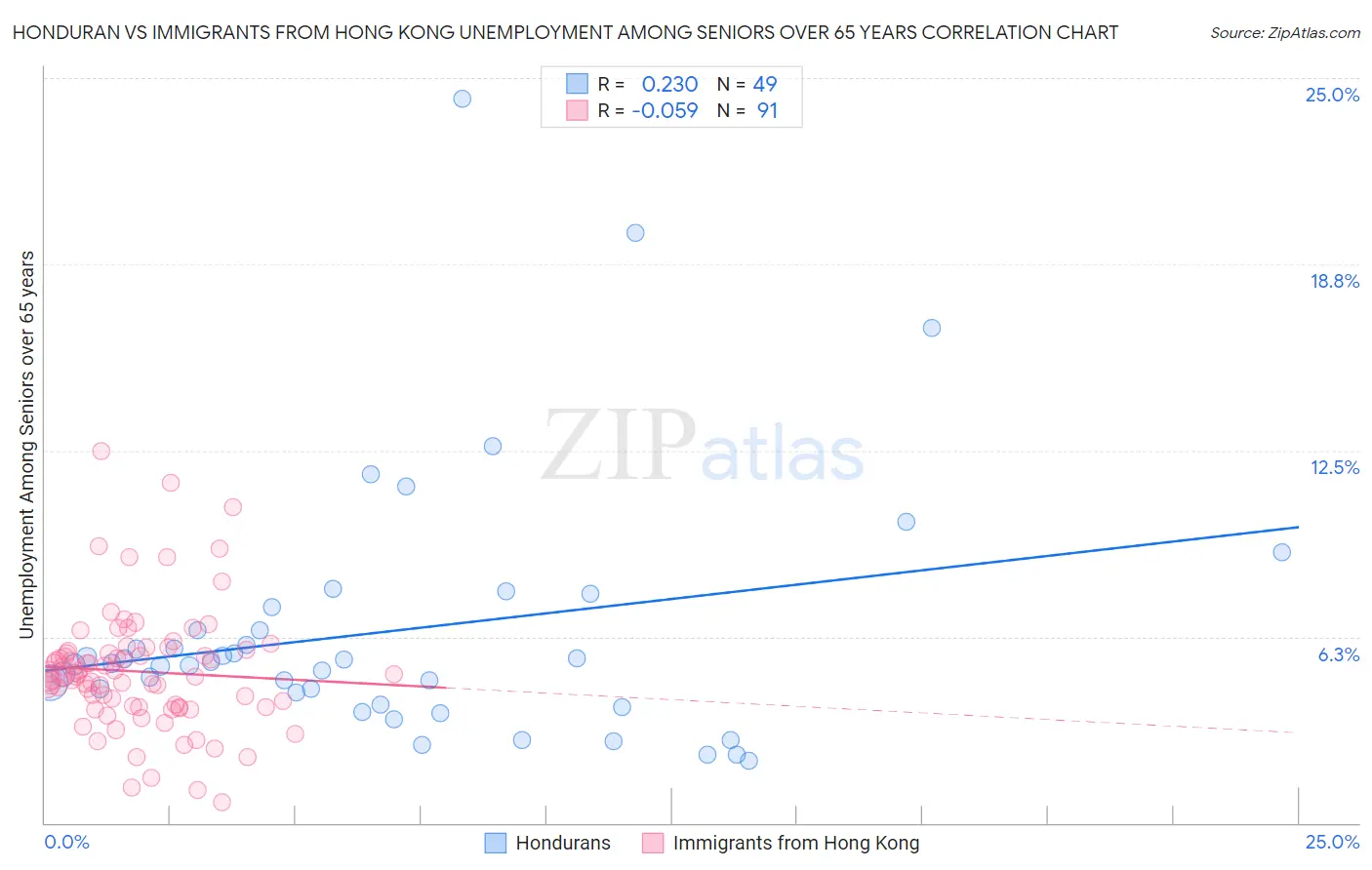 Honduran vs Immigrants from Hong Kong Unemployment Among Seniors over 65 years