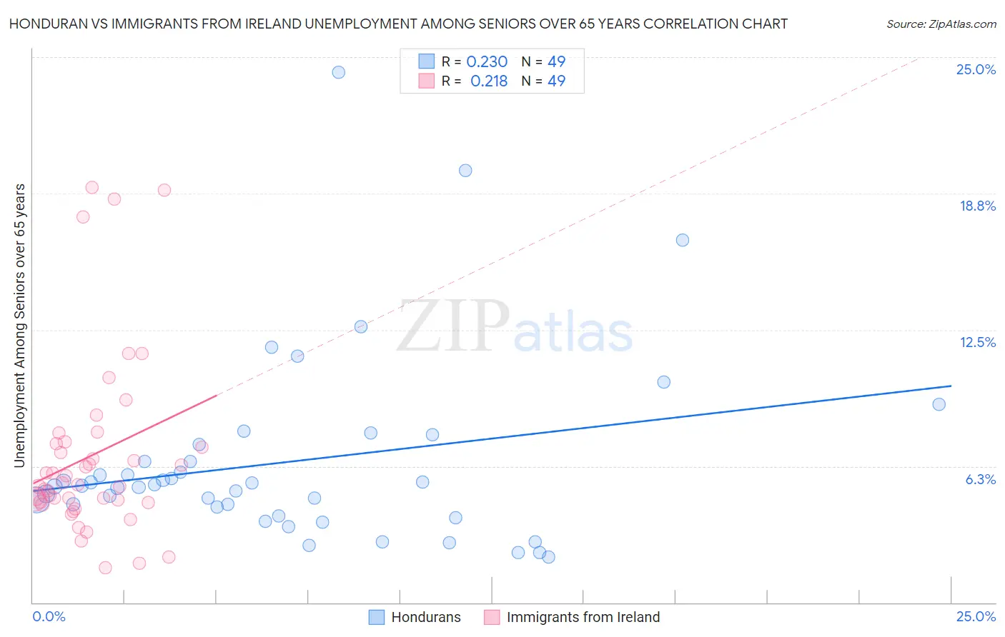 Honduran vs Immigrants from Ireland Unemployment Among Seniors over 65 years