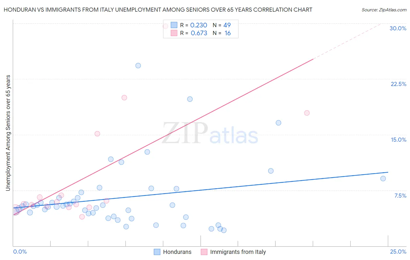 Honduran vs Immigrants from Italy Unemployment Among Seniors over 65 years