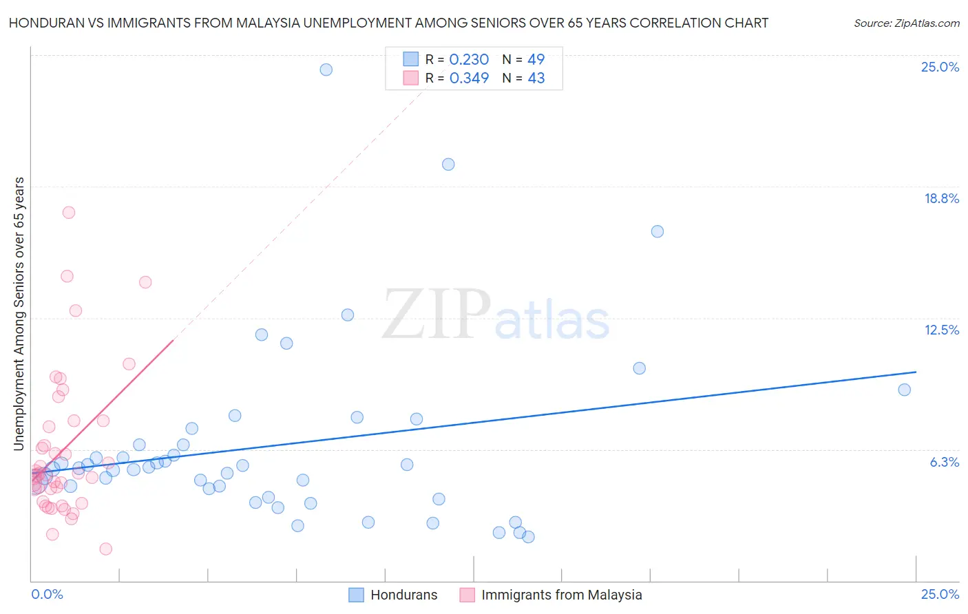 Honduran vs Immigrants from Malaysia Unemployment Among Seniors over 65 years