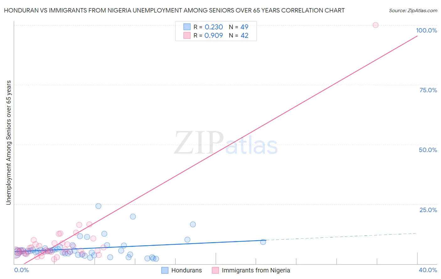 Honduran vs Immigrants from Nigeria Unemployment Among Seniors over 65 years
