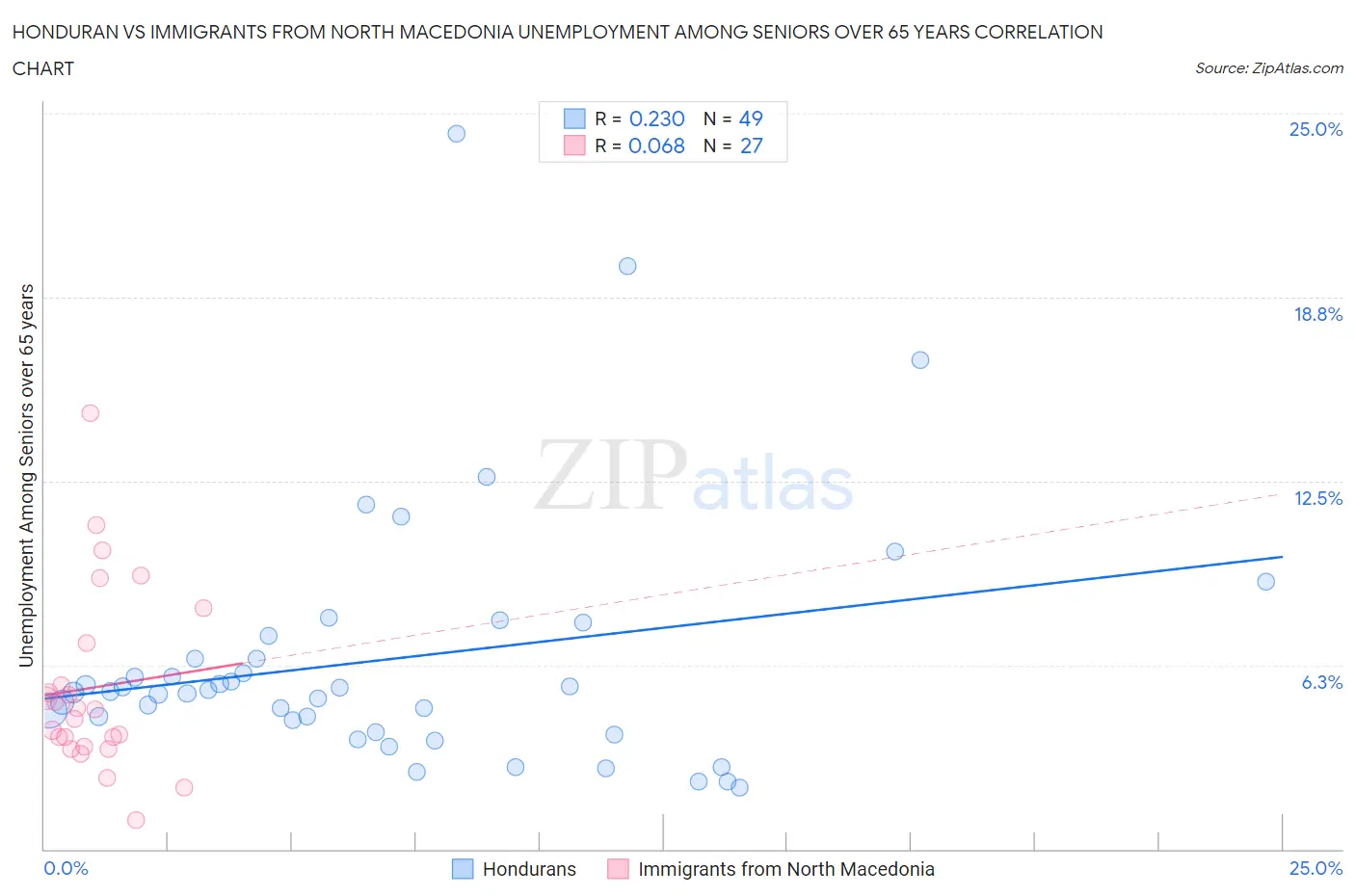 Honduran vs Immigrants from North Macedonia Unemployment Among Seniors over 65 years