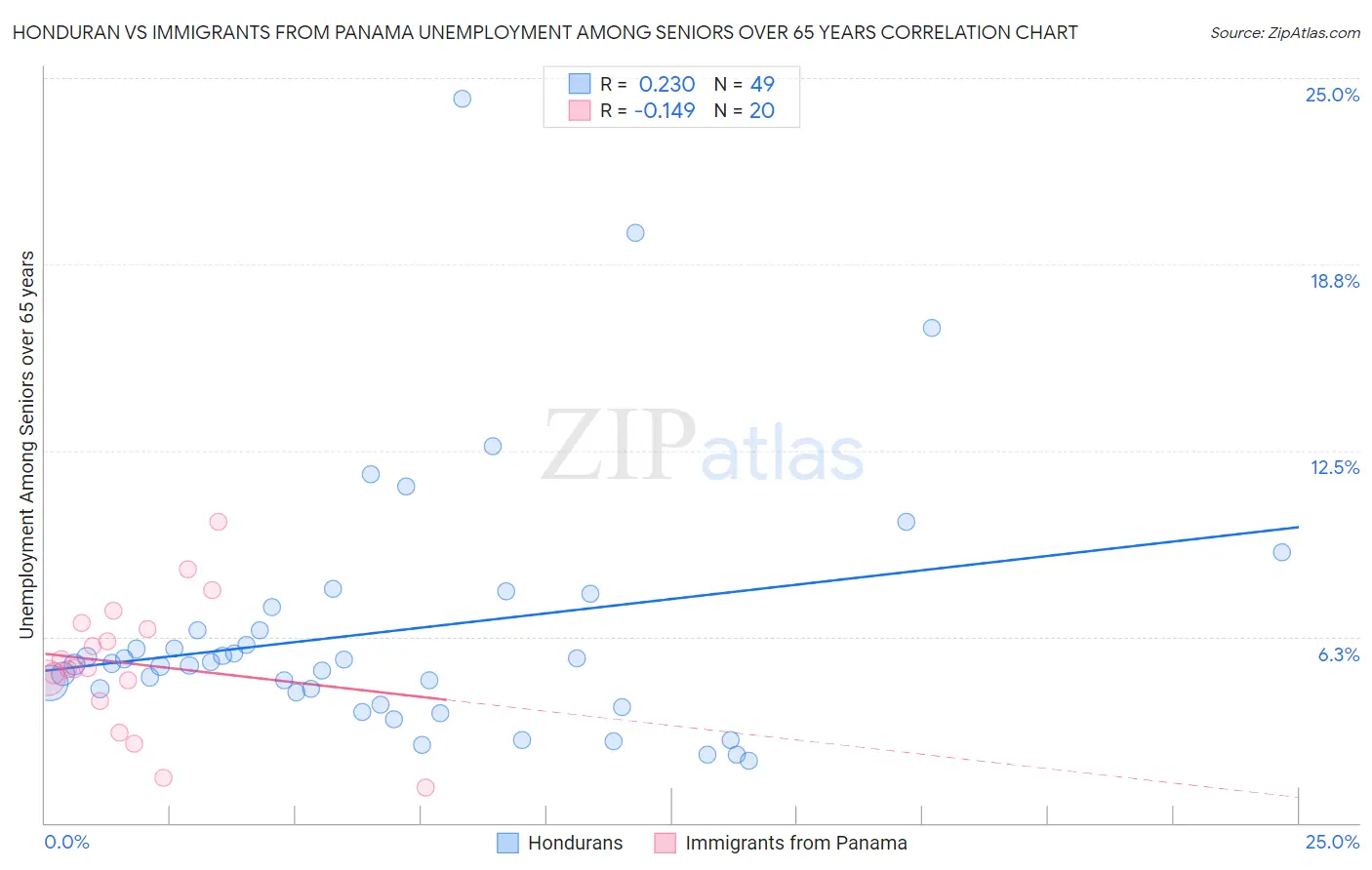 Honduran vs Immigrants from Panama Unemployment Among Seniors over 65 years