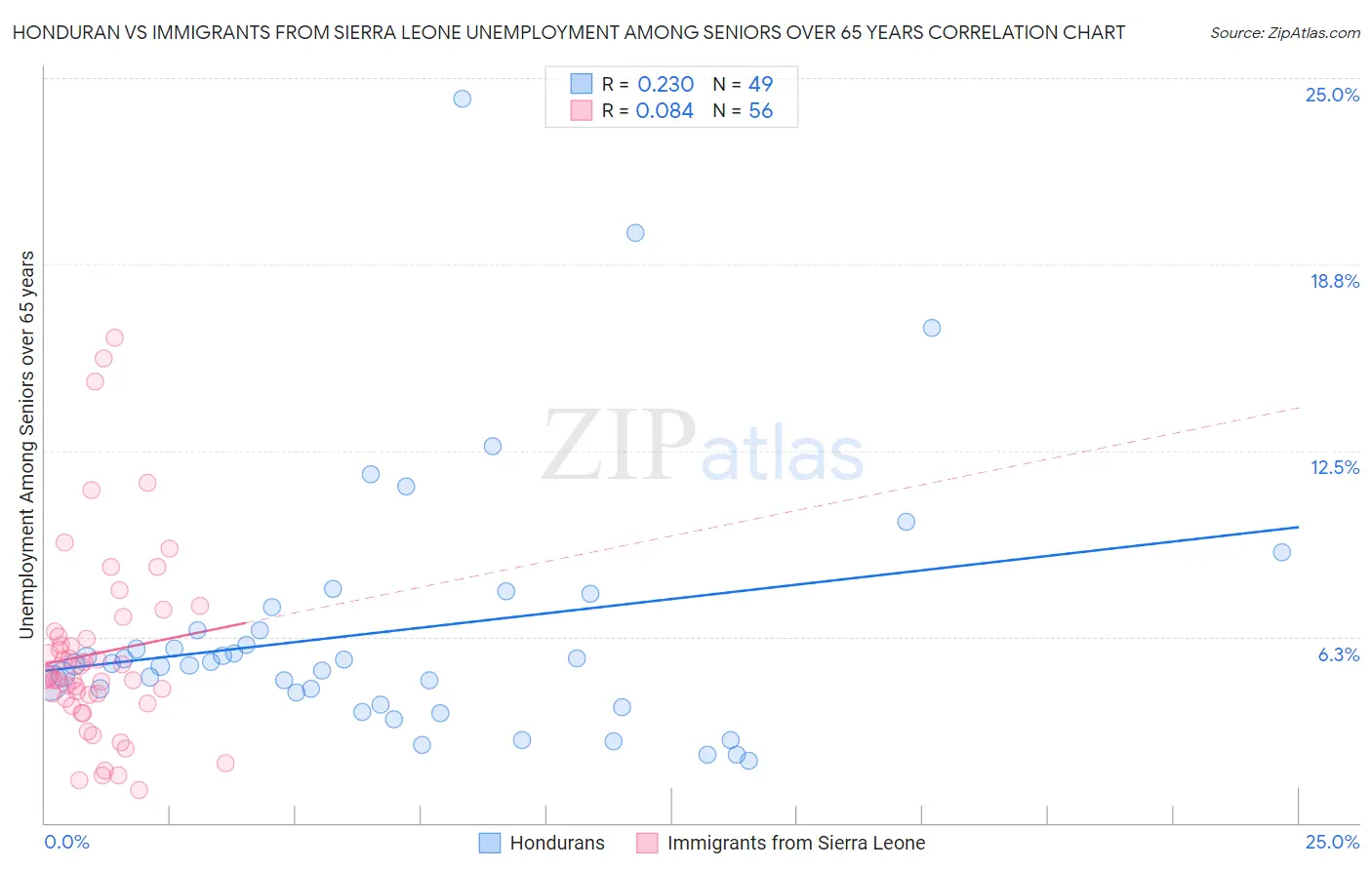 Honduran vs Immigrants from Sierra Leone Unemployment Among Seniors over 65 years