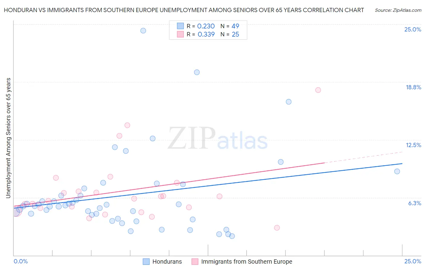 Honduran vs Immigrants from Southern Europe Unemployment Among Seniors over 65 years