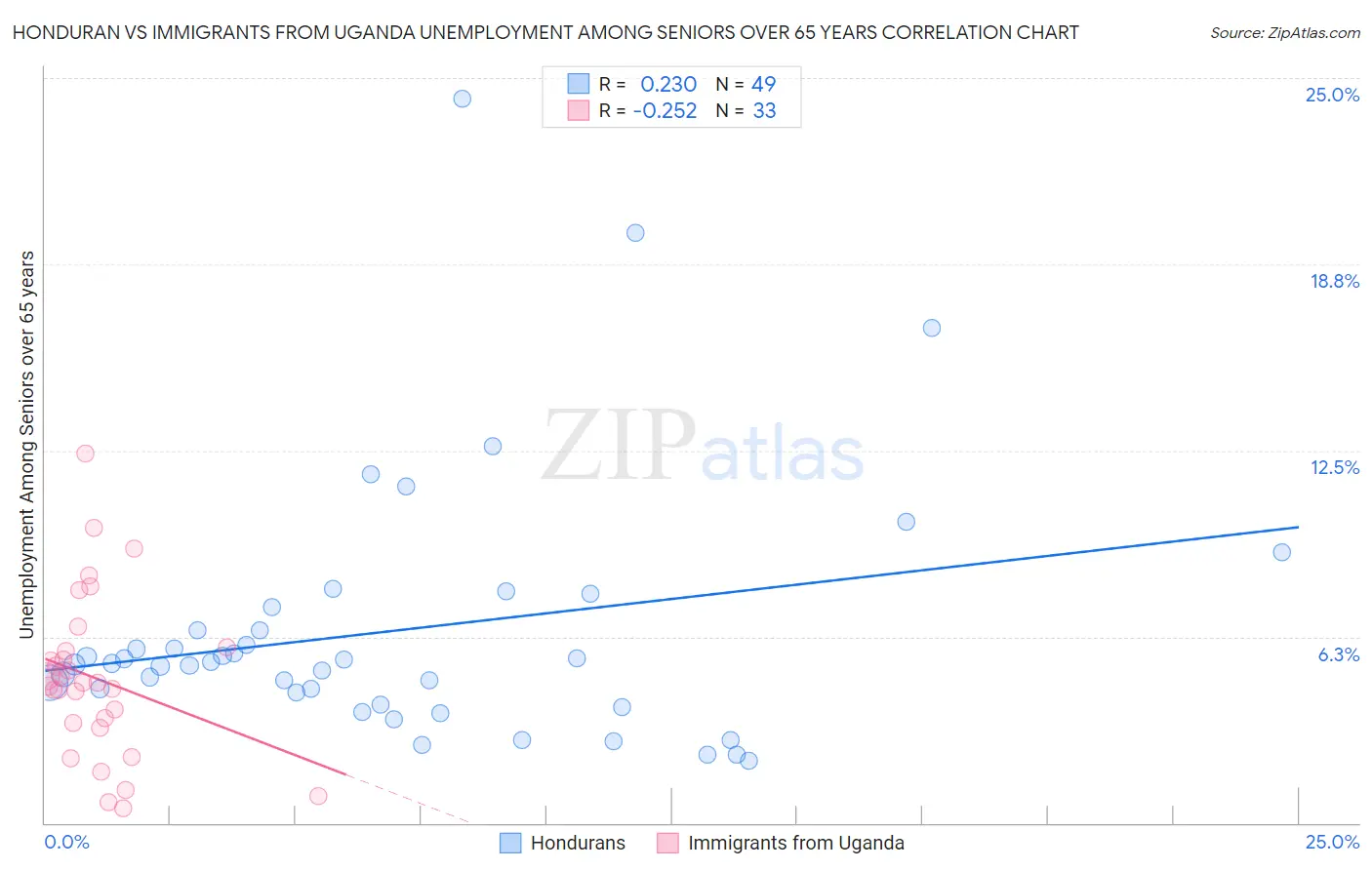 Honduran vs Immigrants from Uganda Unemployment Among Seniors over 65 years