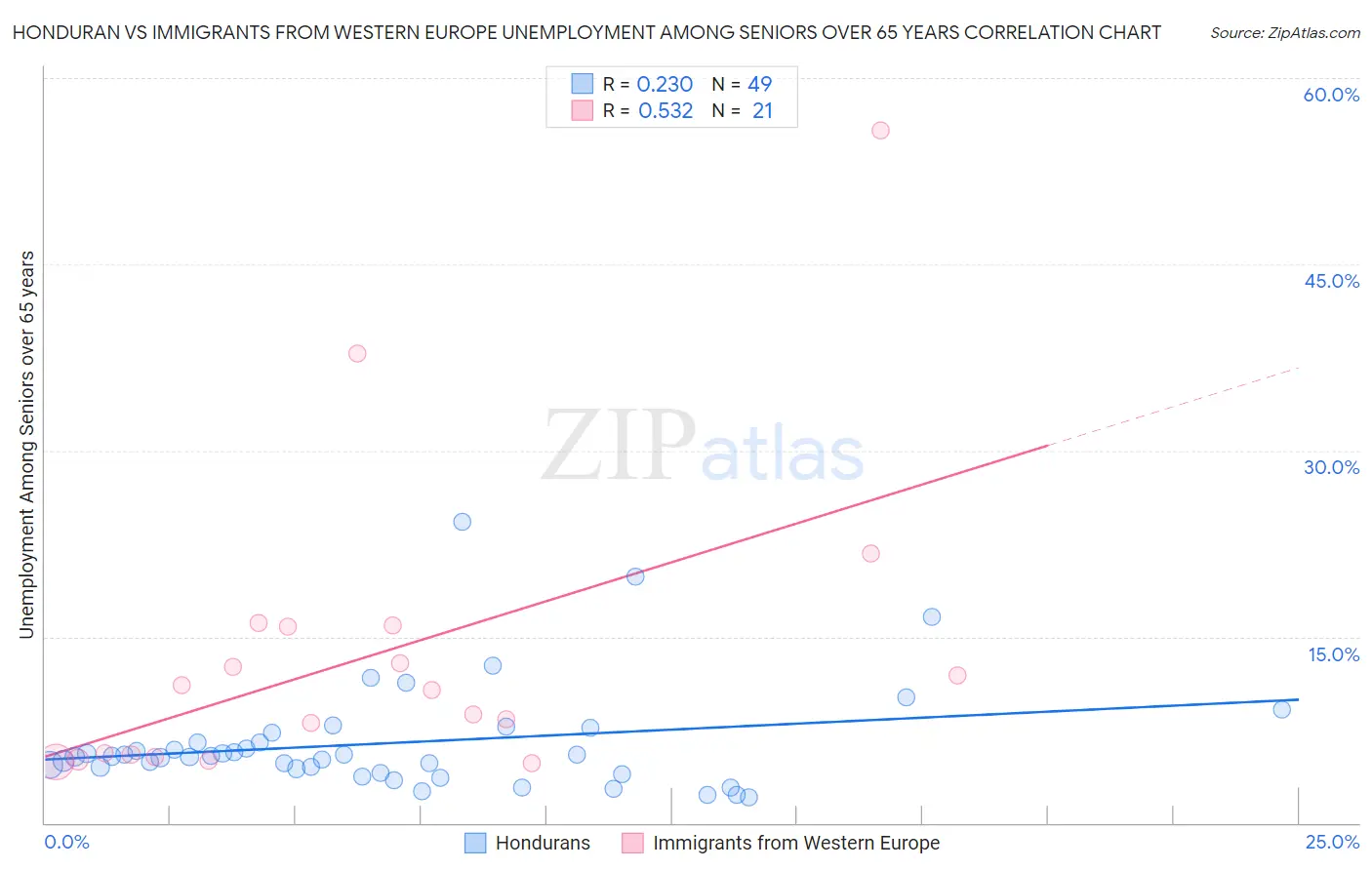 Honduran vs Immigrants from Western Europe Unemployment Among Seniors over 65 years