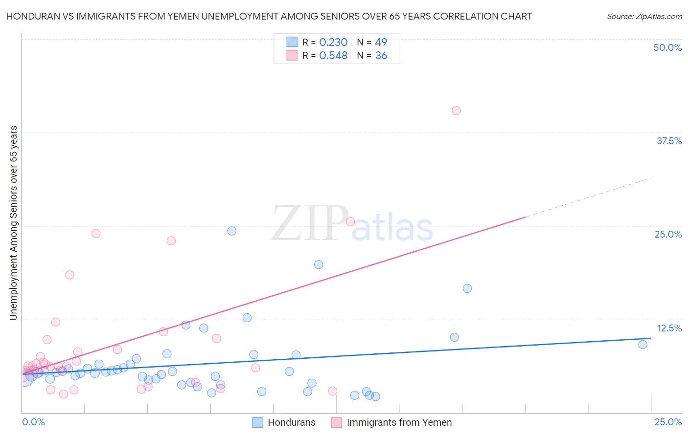 Honduran vs Immigrants from Yemen Unemployment Among Seniors over 65 years