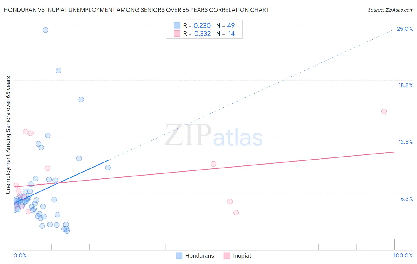 Honduran vs Inupiat Unemployment Among Seniors over 65 years