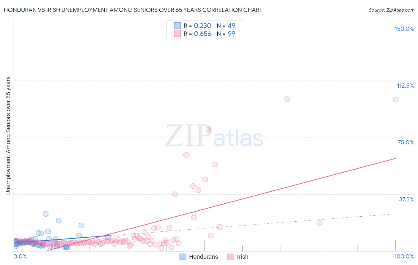 Honduran vs Irish Unemployment Among Seniors over 65 years