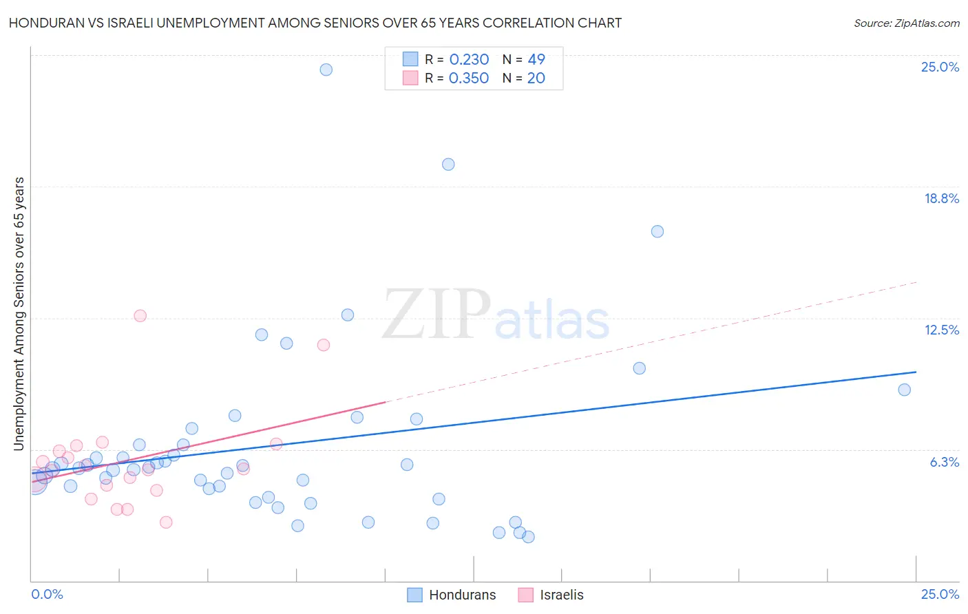 Honduran vs Israeli Unemployment Among Seniors over 65 years