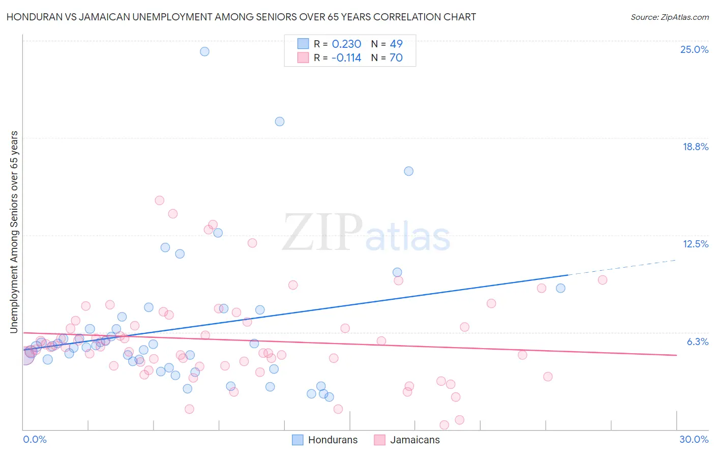 Honduran vs Jamaican Unemployment Among Seniors over 65 years