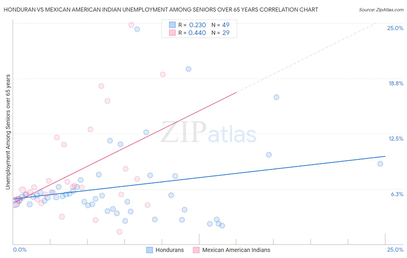 Honduran vs Mexican American Indian Unemployment Among Seniors over 65 years