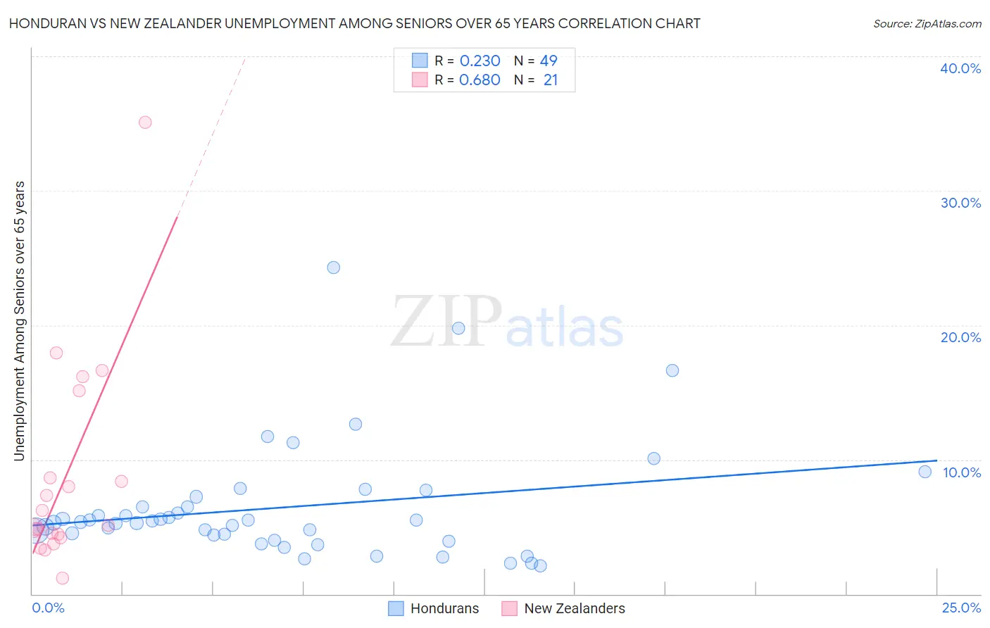 Honduran vs New Zealander Unemployment Among Seniors over 65 years