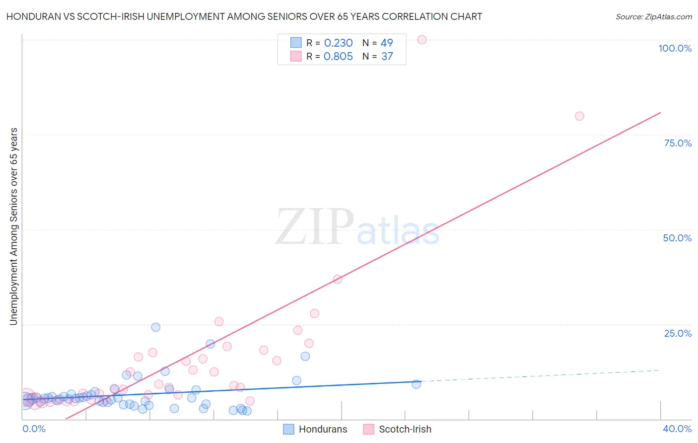 Honduran vs Scotch-Irish Unemployment Among Seniors over 65 years