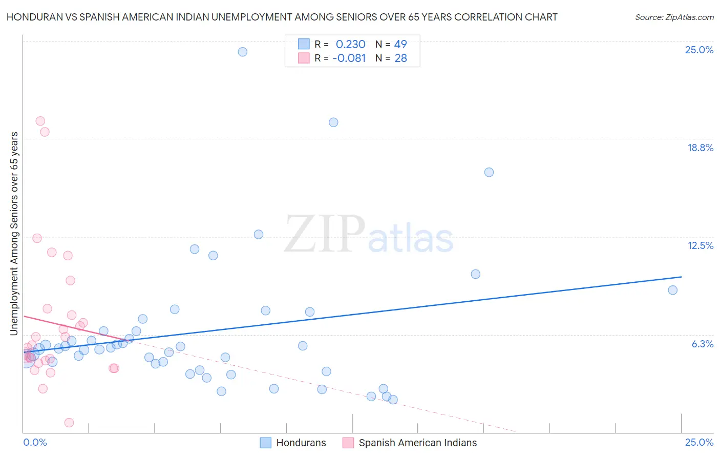 Honduran vs Spanish American Indian Unemployment Among Seniors over 65 years