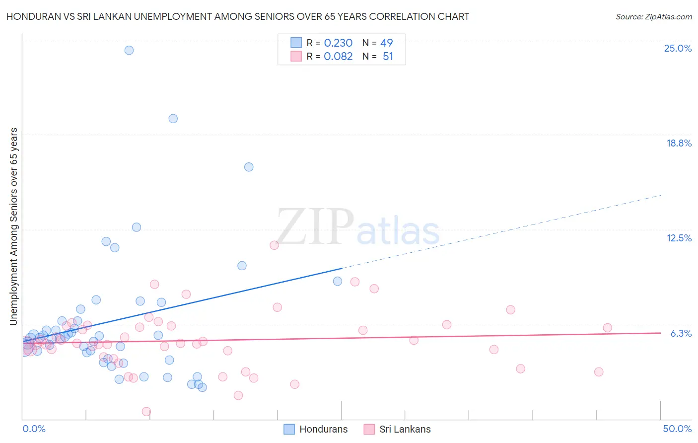 Honduran vs Sri Lankan Unemployment Among Seniors over 65 years