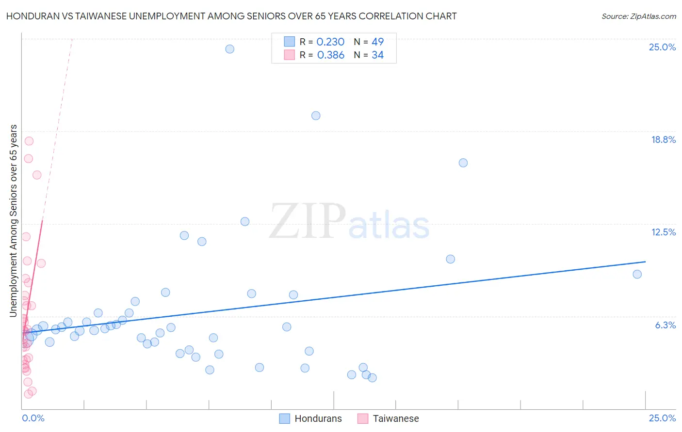 Honduran vs Taiwanese Unemployment Among Seniors over 65 years