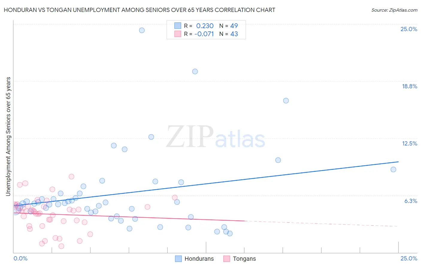 Honduran vs Tongan Unemployment Among Seniors over 65 years