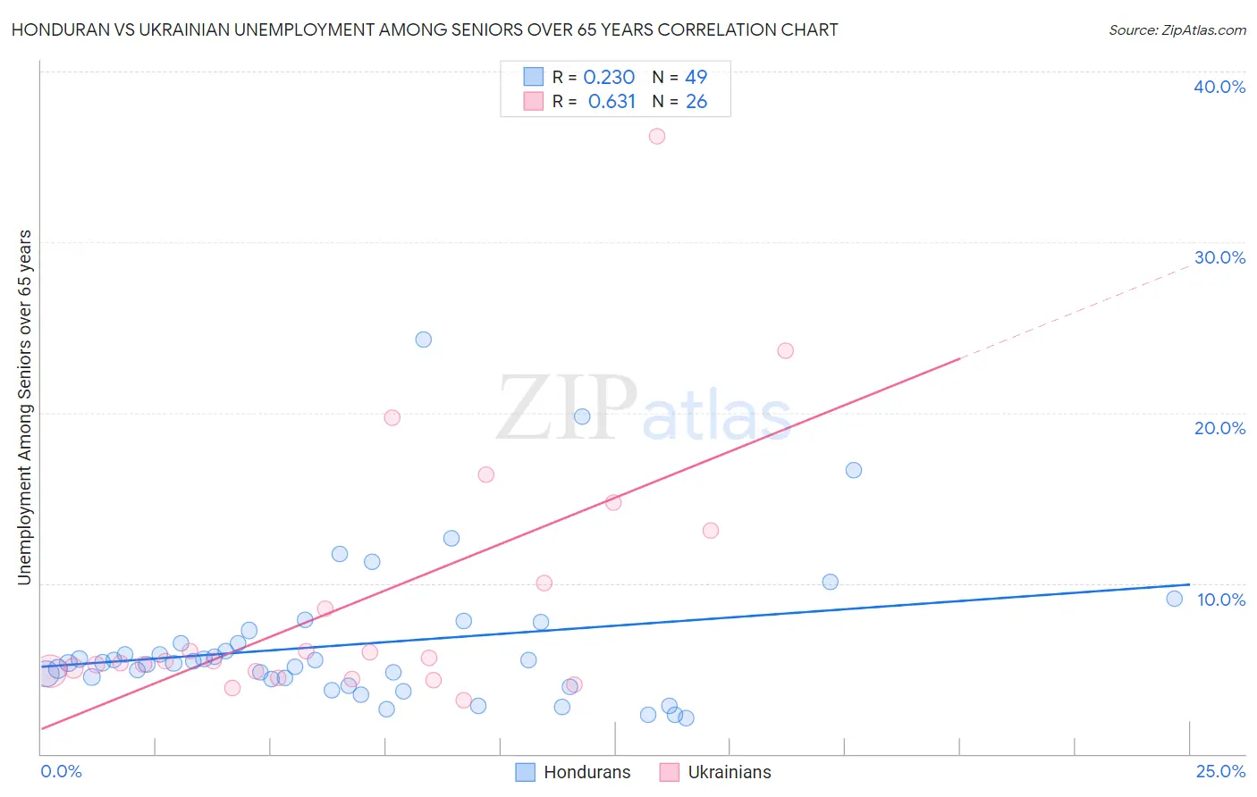 Honduran vs Ukrainian Unemployment Among Seniors over 65 years