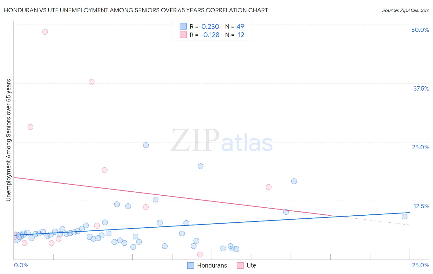 Honduran vs Ute Unemployment Among Seniors over 65 years