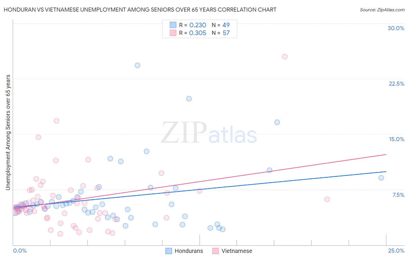 Honduran vs Vietnamese Unemployment Among Seniors over 65 years