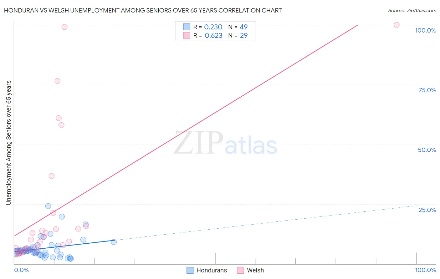 Honduran vs Welsh Unemployment Among Seniors over 65 years