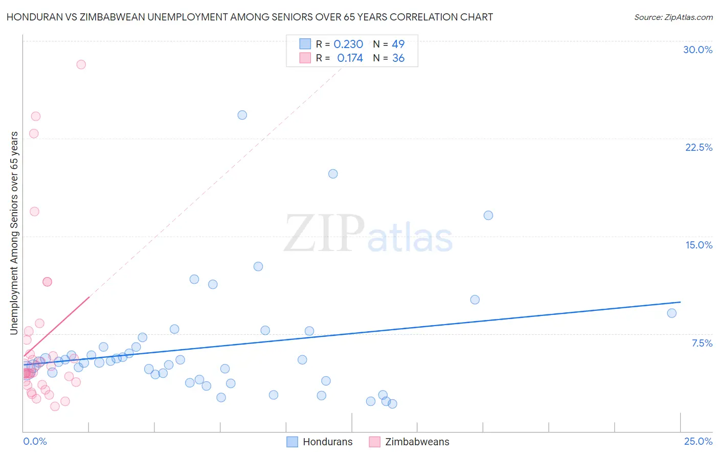 Honduran vs Zimbabwean Unemployment Among Seniors over 65 years