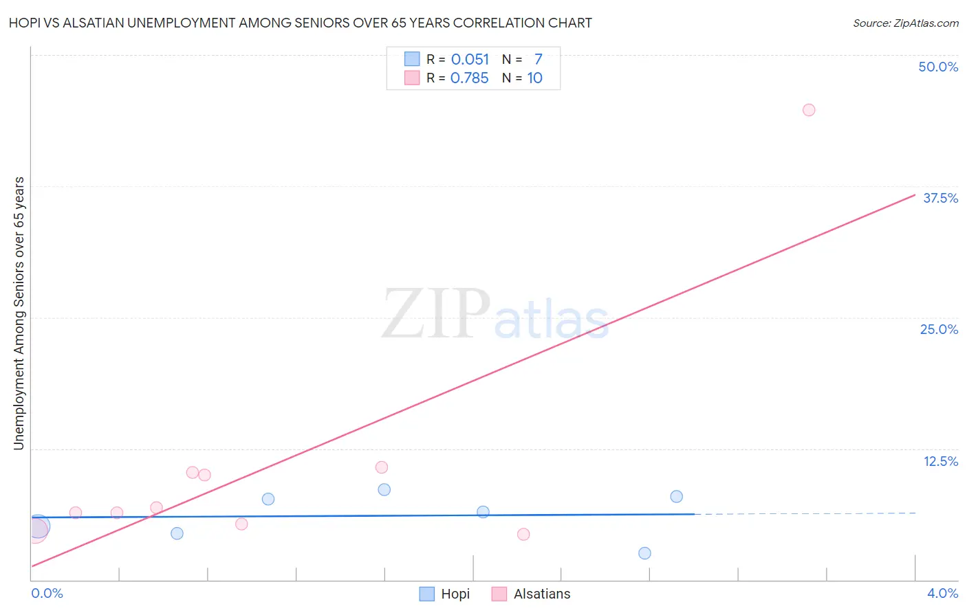 Hopi vs Alsatian Unemployment Among Seniors over 65 years