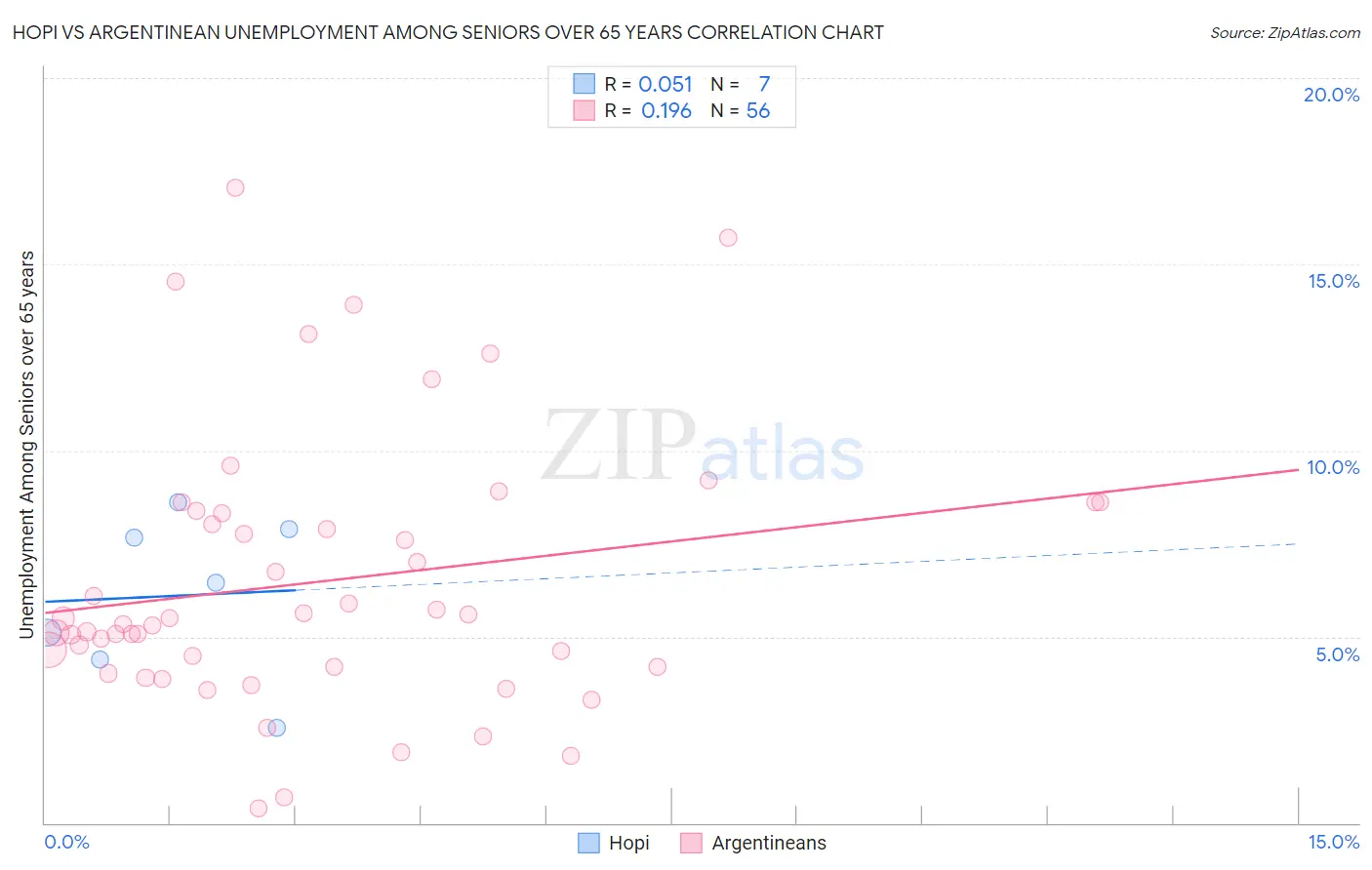 Hopi vs Argentinean Unemployment Among Seniors over 65 years