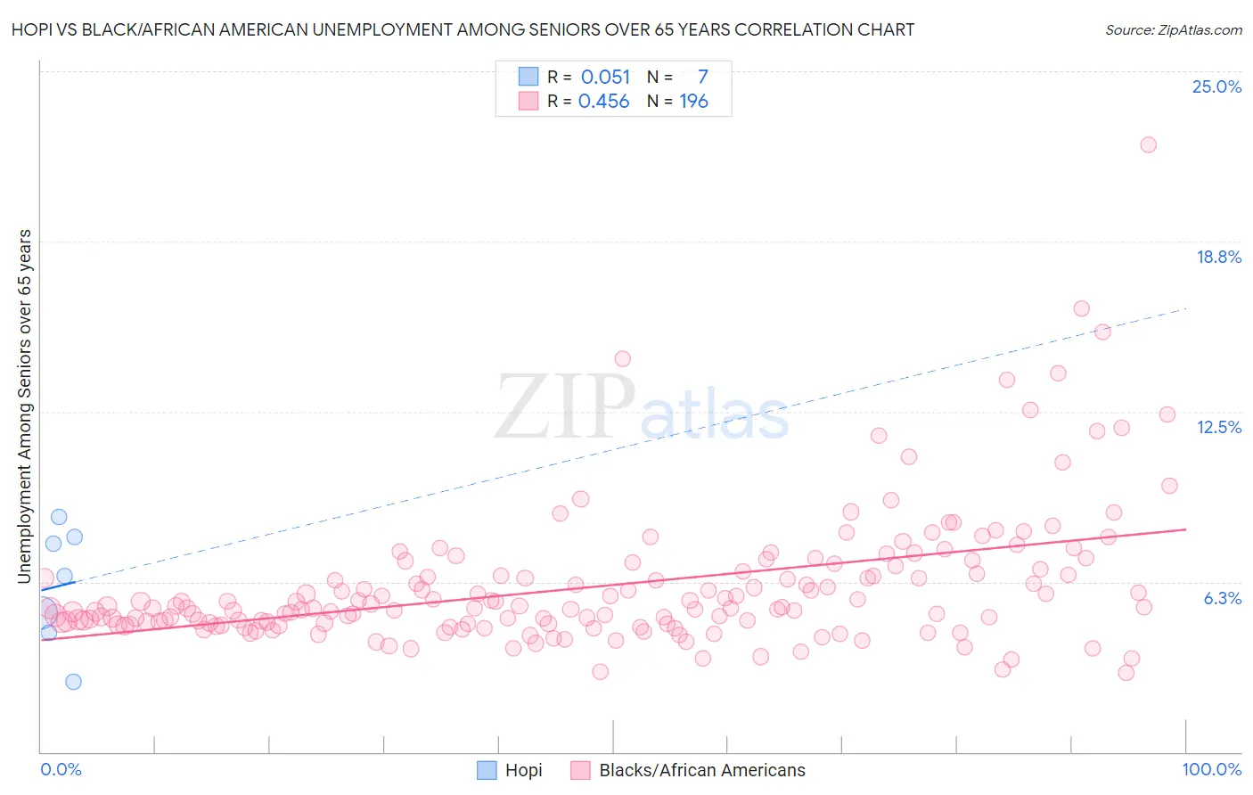 Hopi vs Black/African American Unemployment Among Seniors over 65 years