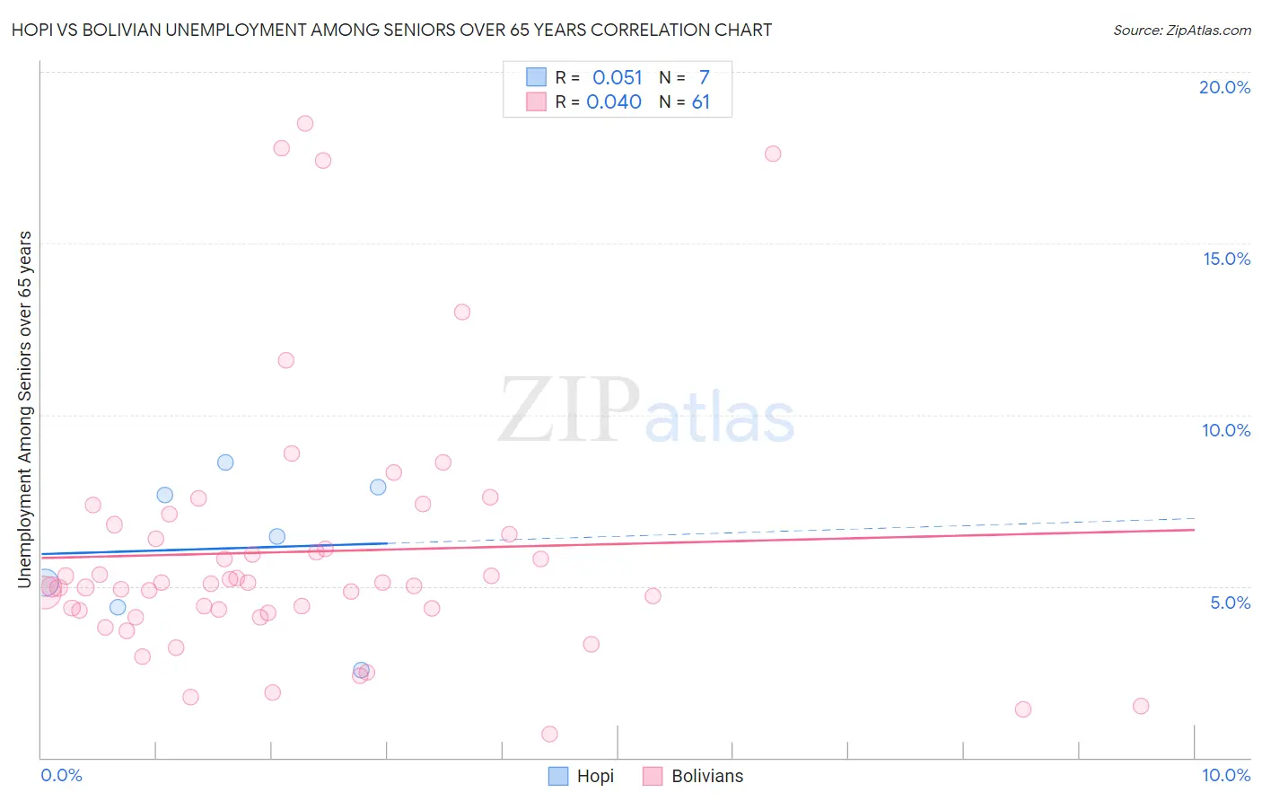 Hopi vs Bolivian Unemployment Among Seniors over 65 years