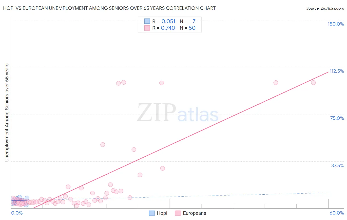 Hopi vs European Unemployment Among Seniors over 65 years