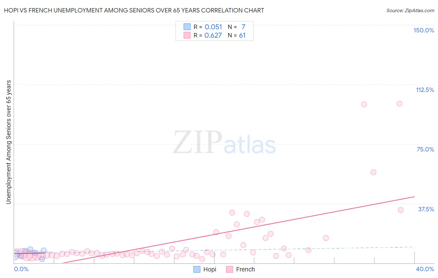 Hopi vs French Unemployment Among Seniors over 65 years