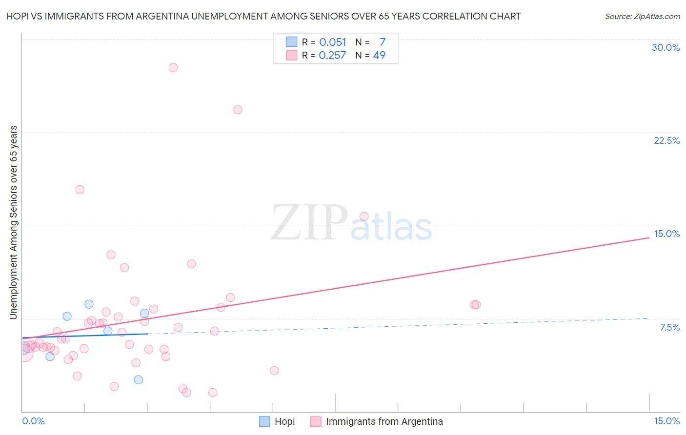 Hopi vs Immigrants from Argentina Unemployment Among Seniors over 65 years